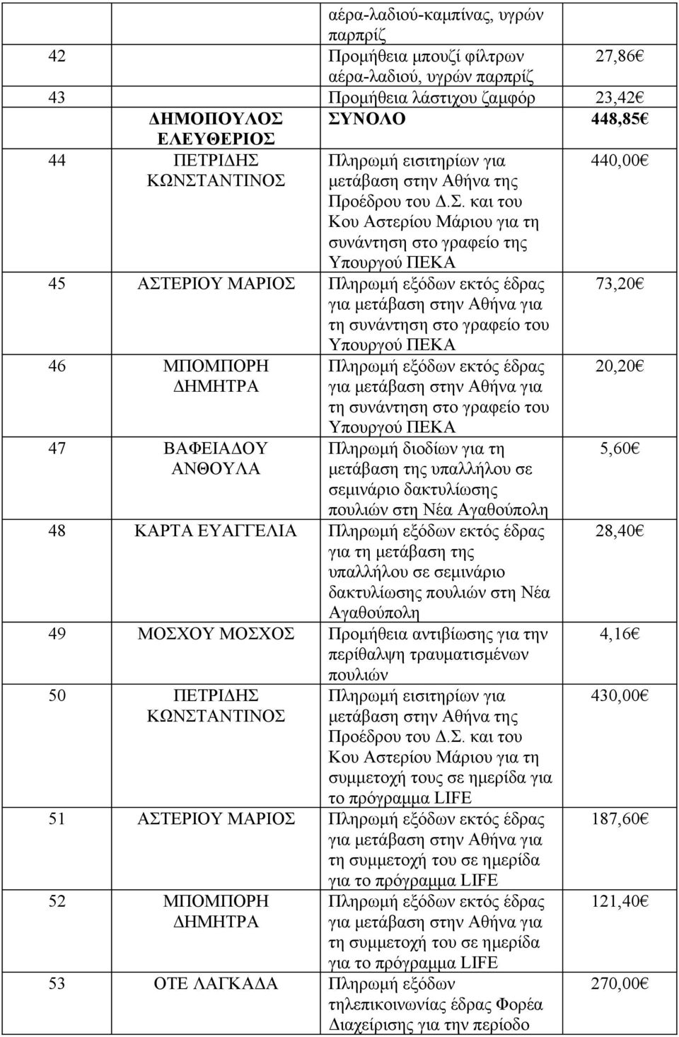 και του Κου Αστερίου Μάριου για τη συνάντηση στο γραφείο της Υπουργού ΠΕΚΑ 45 ΑΣΤΕΡΙΟΥ ΜΑΡΙΟΣ Πληρωμή εξόδων εκτός έδρας τη συνάντηση στο γραφείο του Υπουργού ΠΕΚΑ 46 ΜΠΟΜΠΟΡΗ ΔΗΜΗΤΡΑ 47 ΒΑΦΕΙΑΔΟΥ