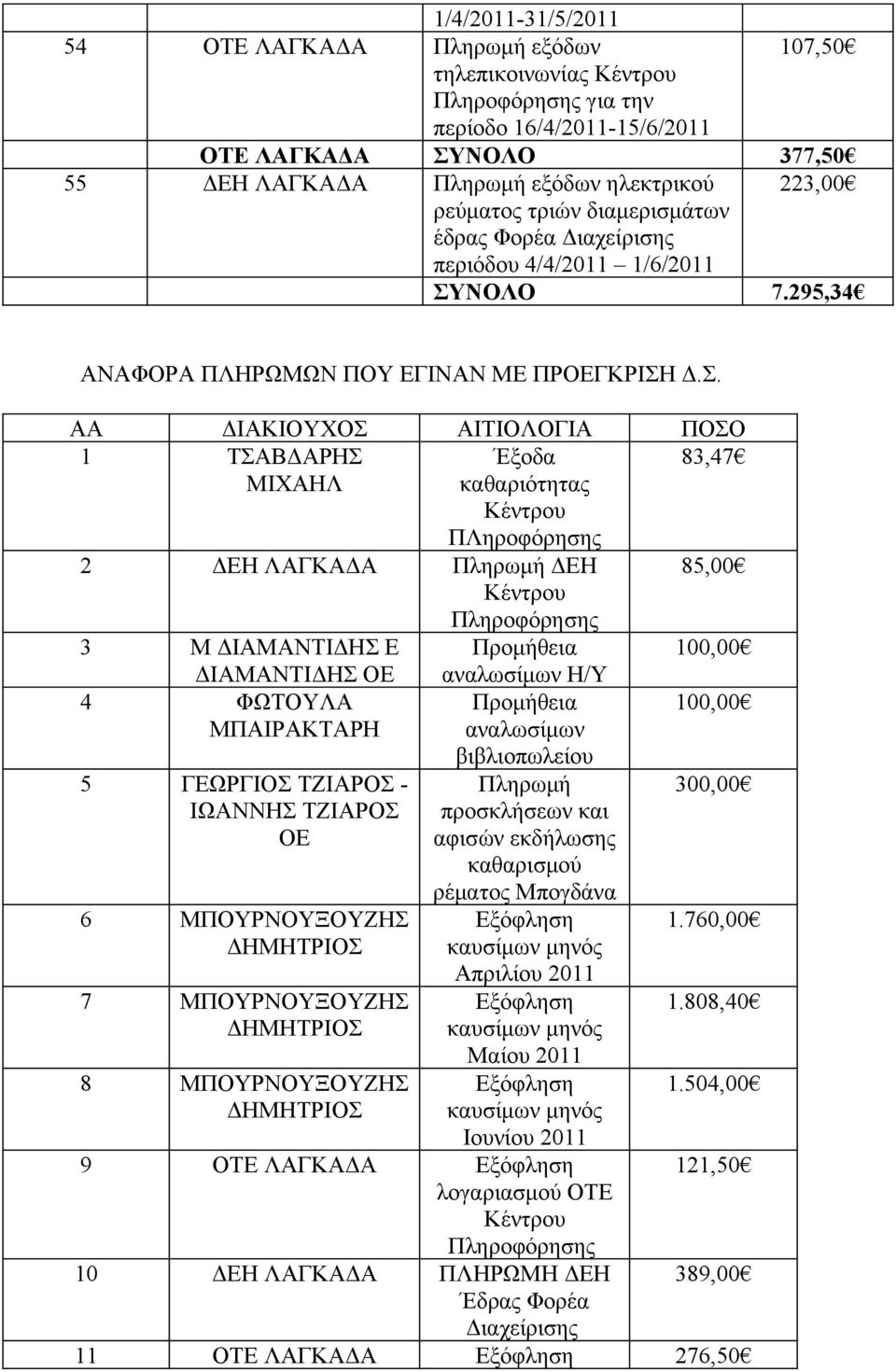 ΝΟΛΟ 7.295,34 ΑΝΑΦΟΡΑ ΠΛΗΡΩΜΩΝ ΠΟΥ ΕΓΙΝΑΝ ΜΕ ΠΡΓΚΡΙΣΗ