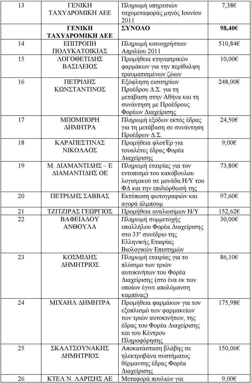 Σ. 18 ΚΑΡΑΠΕΣΤΙΝΑΣ Προμήθεια φλοτέρ για 9,00 ΝΙΚΟΛΑΟΣ τουαλέτες έδρας Φορέα 19 Μ.