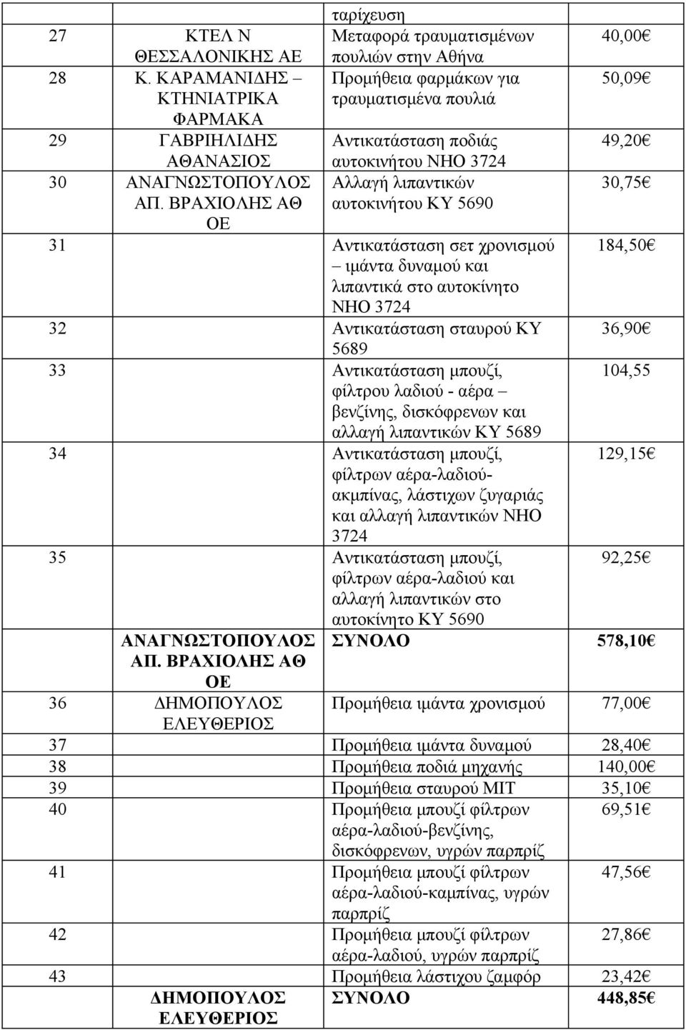 ΑΠ. ΒΡΑΧΙΟΛΗΣ ΑΘ αυτοκινήτου ΚΥ 5690 31 Αντικατάσταση σετ χρονισμού 184,50 ιμάντα δυναμού και λιπαντικά στο αυτοκίνητο ΝΗΟ 3724 32 Αντικατάσταση σταυρού ΚΥ 36,90 5689 33 Αντικατάσταση μπουζί, 104,55