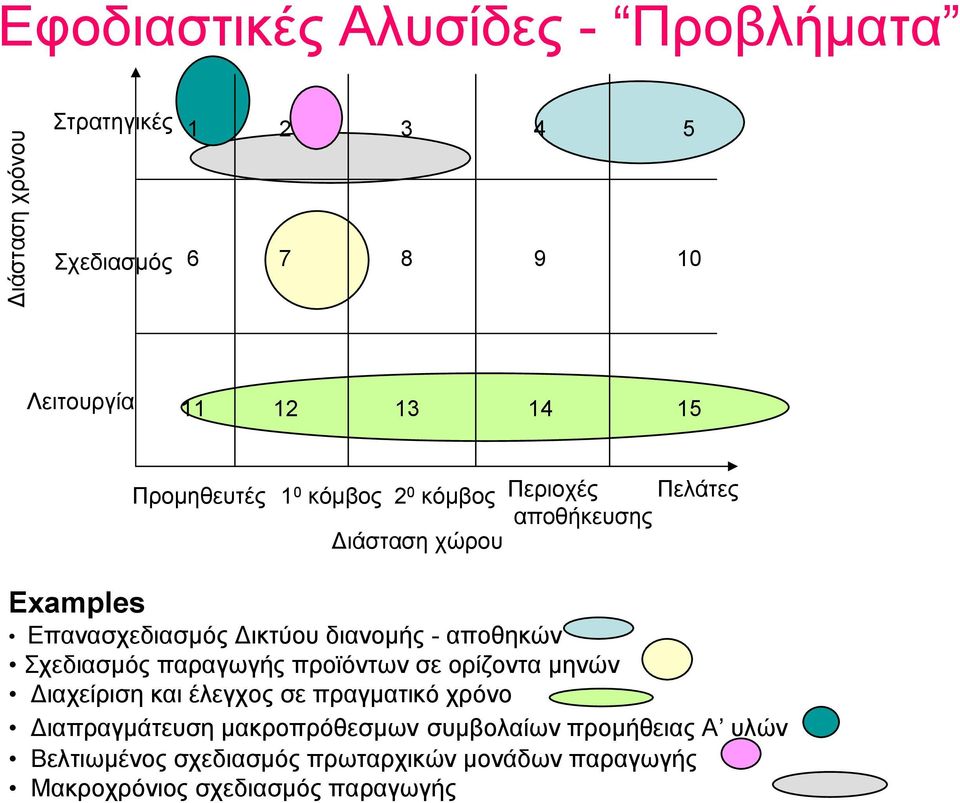 αποθηκών Σχεδιασμός παραγωγής προϊόντων σε ορίζοντα μηνών Διαχείριση και έλεγχος σε πραγματικό χρόνο Διαπραγμάτευση