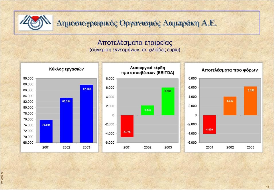 (EBITDA) Αποτελέσµατα προ φόρων 90.000 8.000 8.000 88.000 86.000 84.000 82.000 80.000 78.000 76.000 74.000 72.