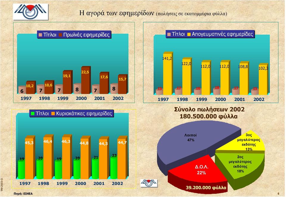 2000 2001 2002 Τίτλοι Κυριακάτικες εφηµερίδες Σύνολο πωλήσεων 2002 180.500.