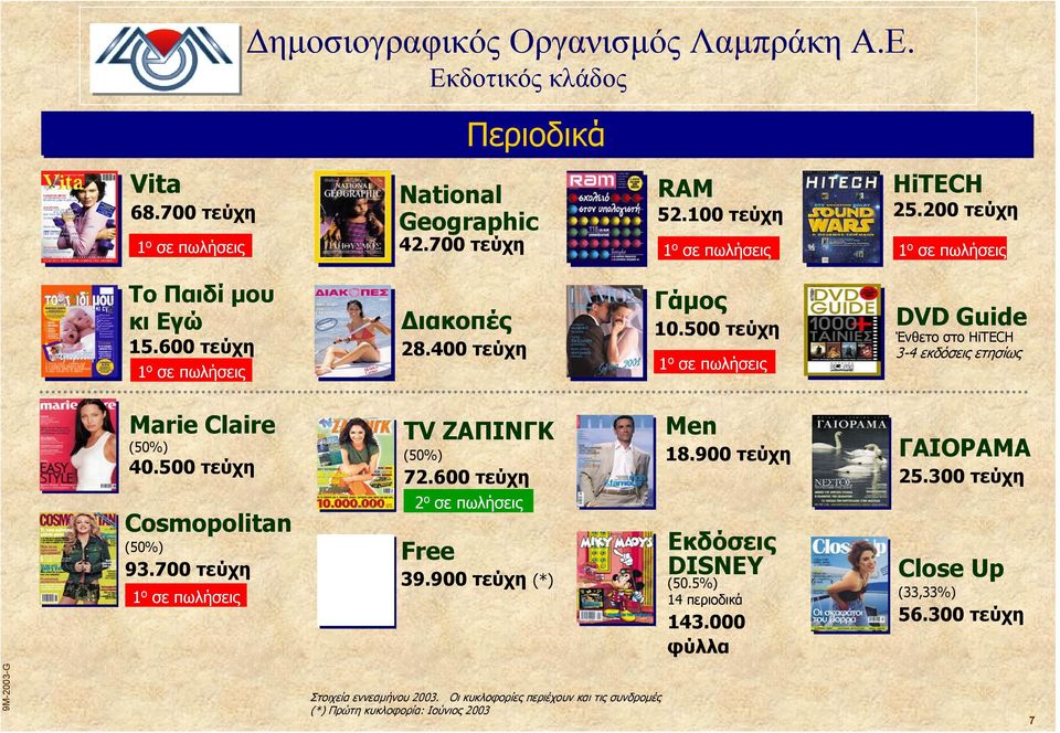 500 τεύχη 1 o σε πωλήσεις DVD Guide Ένθετο στο HiTECH 3-4 εκδόσεις ετησίως Marie Claire (50%) 40.500 τεύχη TV ΖΑΠΙΝΓΚ (50%) 72.600 τεύχη Men 18.900 τεύχη ΓΑΙΟΡΑΜΑ 25.