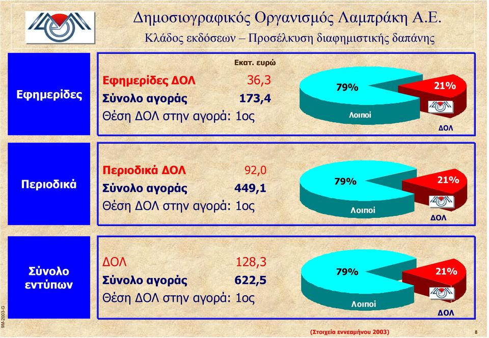 Περιοδικά Περιοδικά ΟΛ 92,0 Σύνολο αγοράς 449,1 79% 21% Θέση ΟΛ στην αγορά: 1ος Λοιποί ΟΛ Σύνολο