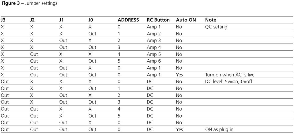 Out 0 Amp 1 Yes Turn on when AC is live Out X X X 0 DC No DC level: 5v=on, 0=off Out X X Out 1 DC No Out X Out X 2 DC No