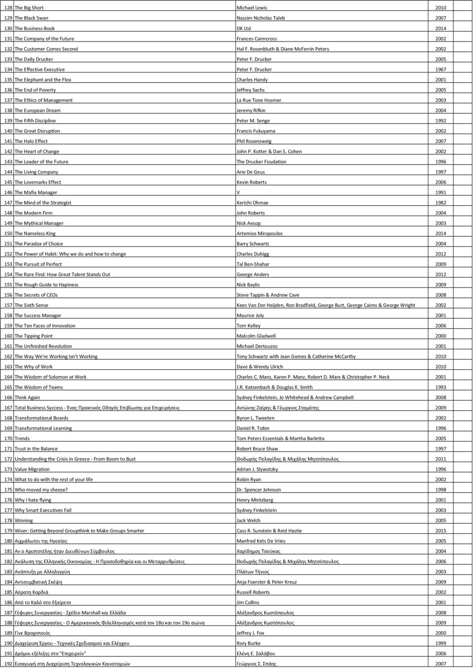 Drucker 1967 135 The Elephant and the Flea Charles Handy 2001 136 The End of Poverty Jeffrey Sachs 2005 137 The Ethics of Management La Rue Tone Hosmer 2003 138 The European Dream Jeremy Rifkin 2004