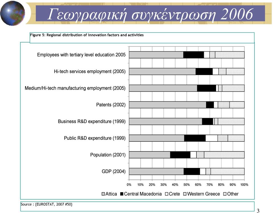 Patents (2002) Business R&D expenditure (1999) Public R&D expenditure (1999) Population (2001) GDP (2004) 0% 10%