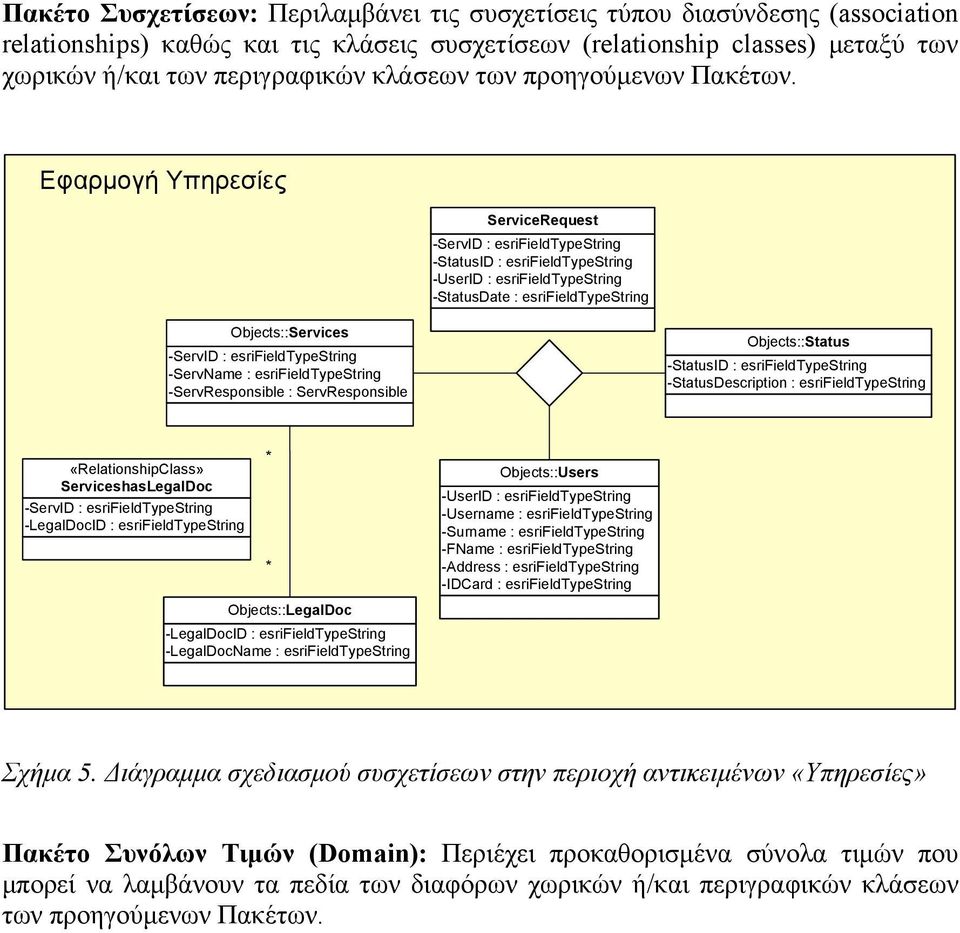 Εφαρμογή Υπηρεσίες ServiceRequest -ServID : esrifieldtypestring -StatusID : esrifieldtypestring -UserID : esrifieldtypestring -StatusDate : esrifieldtypestring Objects::Services -ServID :