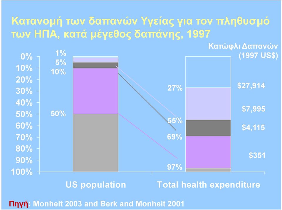 US population 27% 55% 69% 97% Πηγή: Monheit 2003 and Berk and Monheit