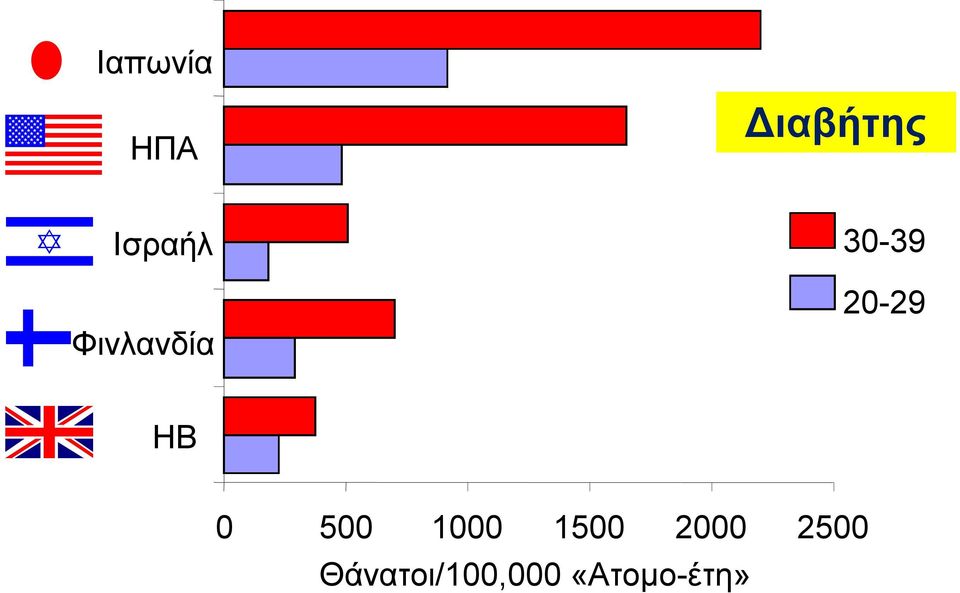 group 30-39 20-29 ΗΒ 0 500 1000 1500 2000 2500