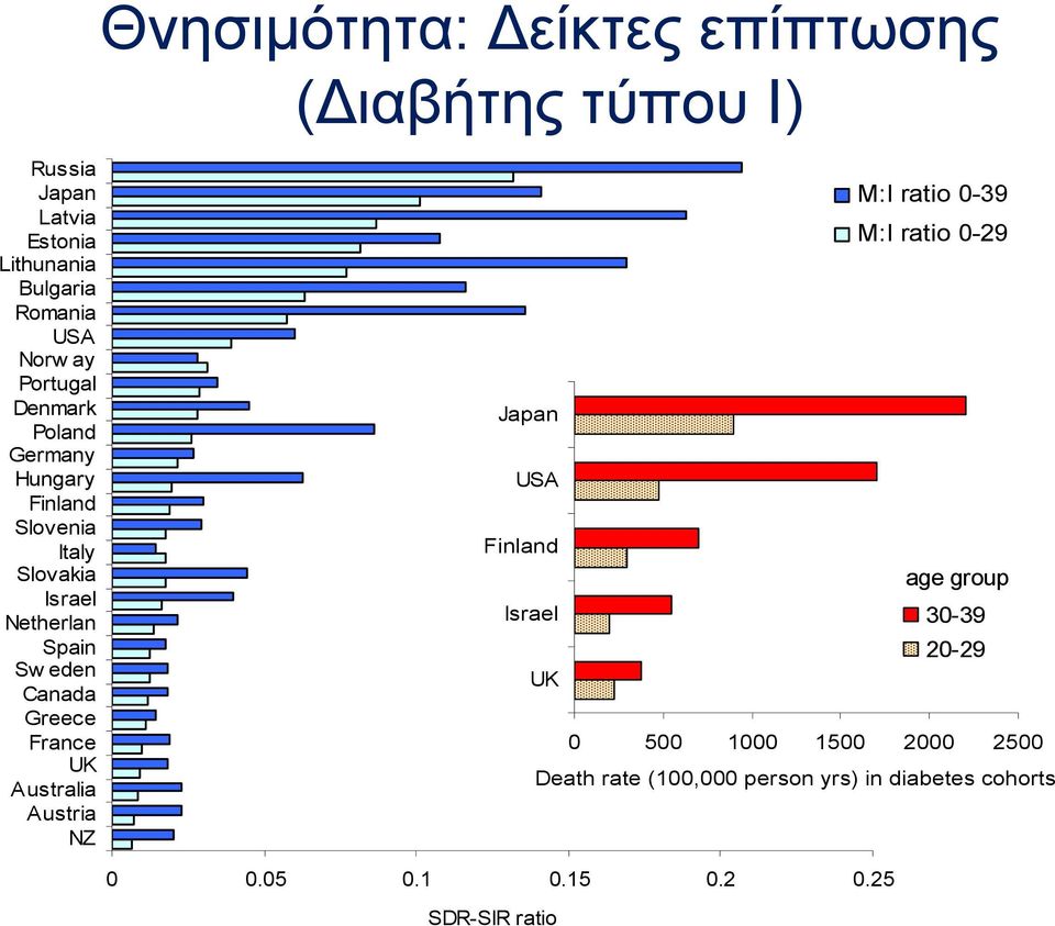 Greece France UK Australia Austria NZ M:I ratio 0-39 M:I ratio 0-29 Japan USA Finland age group Israel (yrs) 30-39