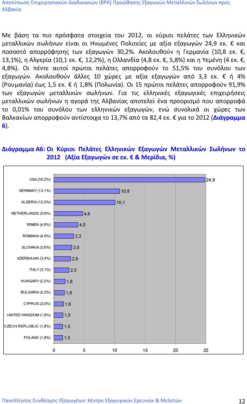 Ακολουθούν άλλες 10 χώρες με αξία εξαγωγών από 3,3 εκ. ή 4% (Ρουμανία) έως 1,5 εκ. ή 1,8% (Πολωνία). Οι 15 πρώτοι πελάτες απορροφούν 91,9% των εξαγωγών μεταλλικών σωλήνων.