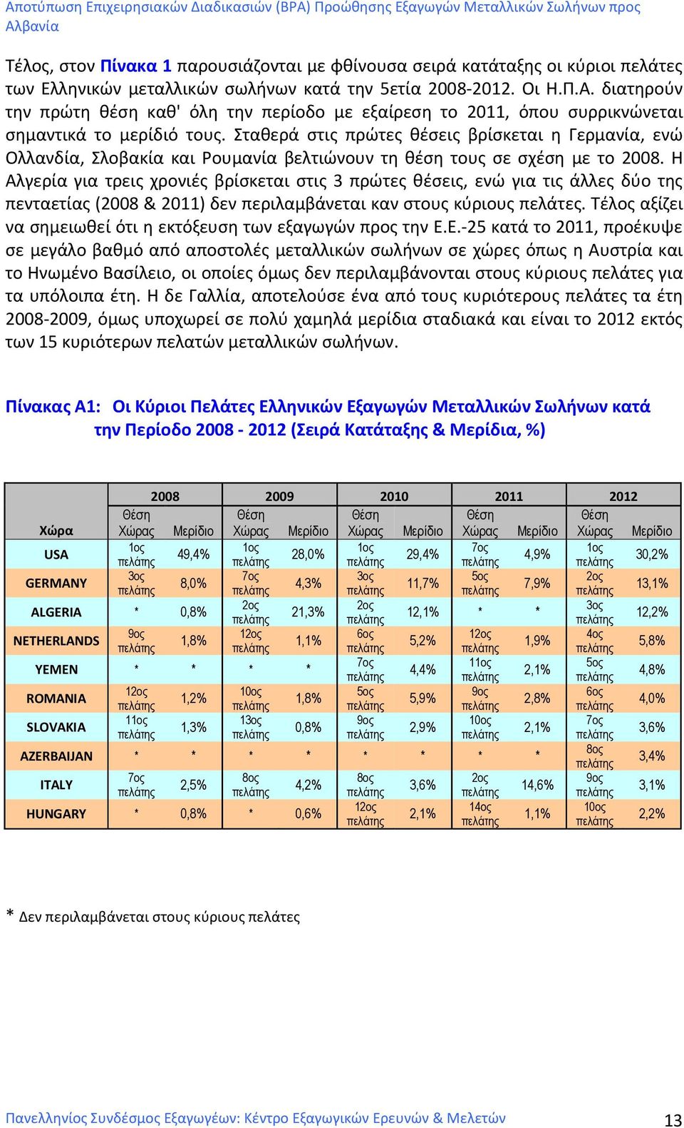 Σταθερά στις πρώτες θέσεις βρίσκεται η Γερμανία, ενώ Ολλανδία, Σλοβακία και Ρουμανία βελτιώνουν τη θέση τους σε σχέση με το 2008.