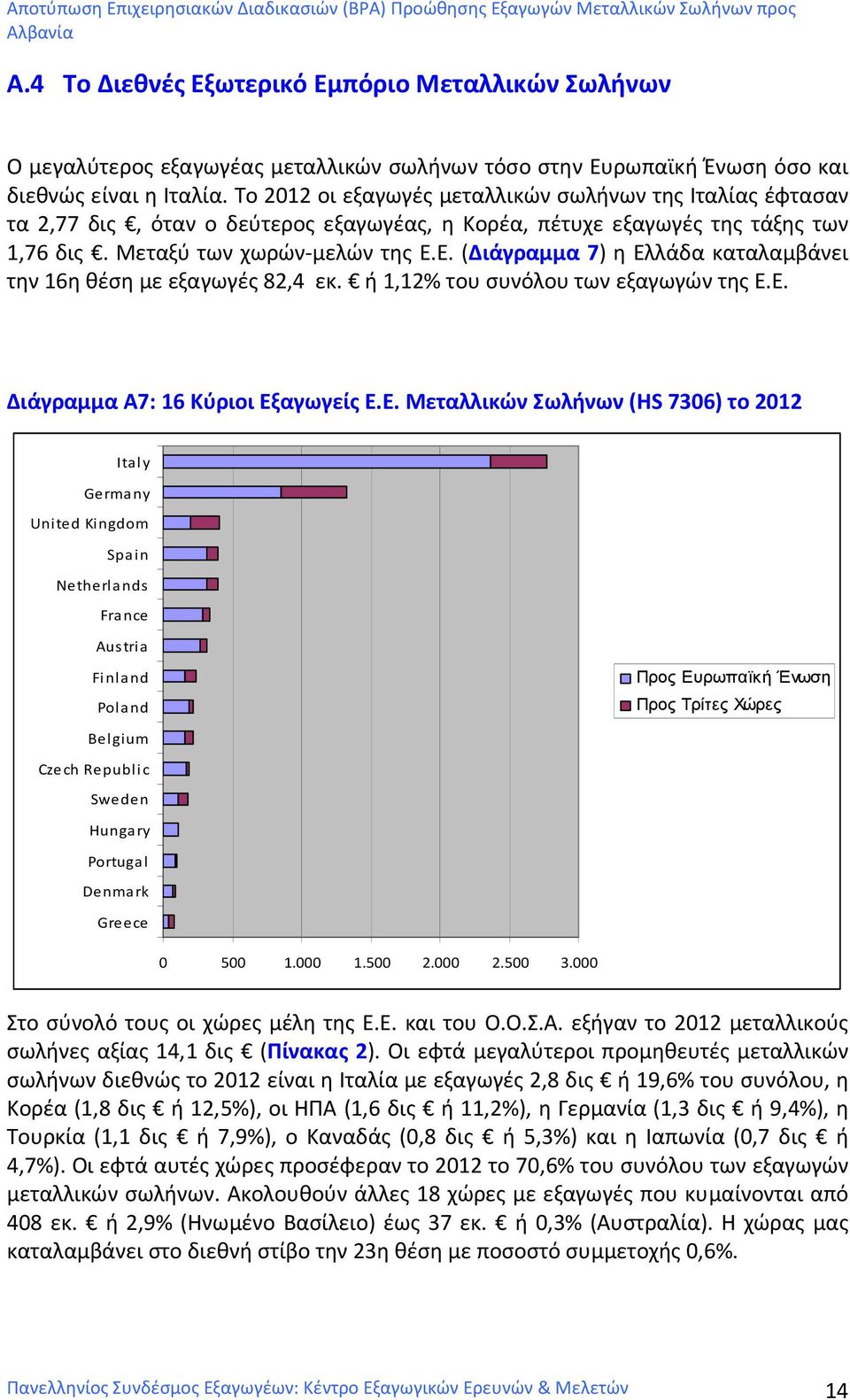 Ε. (Διάγραμμα 7) η Ελλάδα καταλαμβάνει την 16η θέση με εξαγωγές 82,4 εκ. ή 1,12% του συνόλου των εξαγωγών της Ε.Ε. Διάγραμμα Α7: 16 Κύριοι Εξαγωγείς Ε.Ε. Μεταλλικών Σωλήνων (HS 7306) το 2012 Italy
