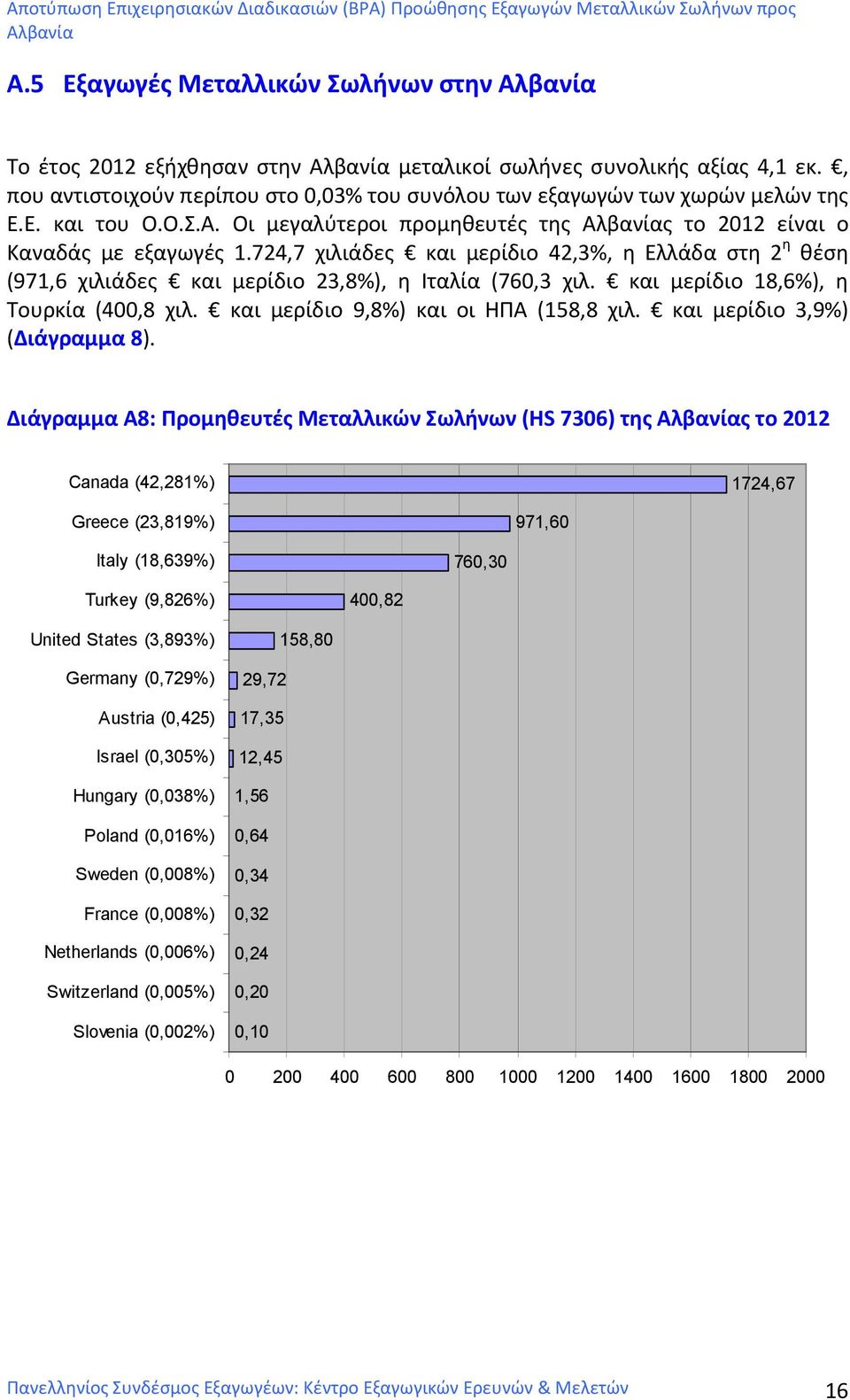 και μερίδιο 18,6%), η Τουρκία (400,8 χιλ. και μερίδιο 9,8%) και οι ΗΠΑ (158,8 χιλ. και μερίδιο 3,9%) (Διάγραμμα 8).