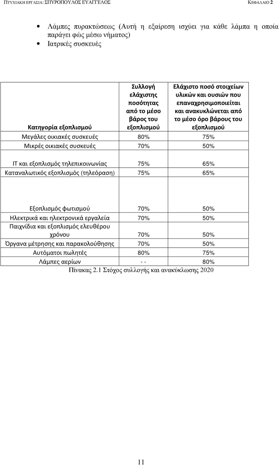 συσκευές 80% 75% Μικρές οικιακές συσκευές 70% 50% IT και εξοπλισμός τηλεπικοινωνίας 75% 65% Καταναλωτικός εξοπλισμός (τηλεόραση) 75% 65% Εξοπλισμός φωτισμού 70% 50% Ηλεκτρικά και ηλεκτρονικά