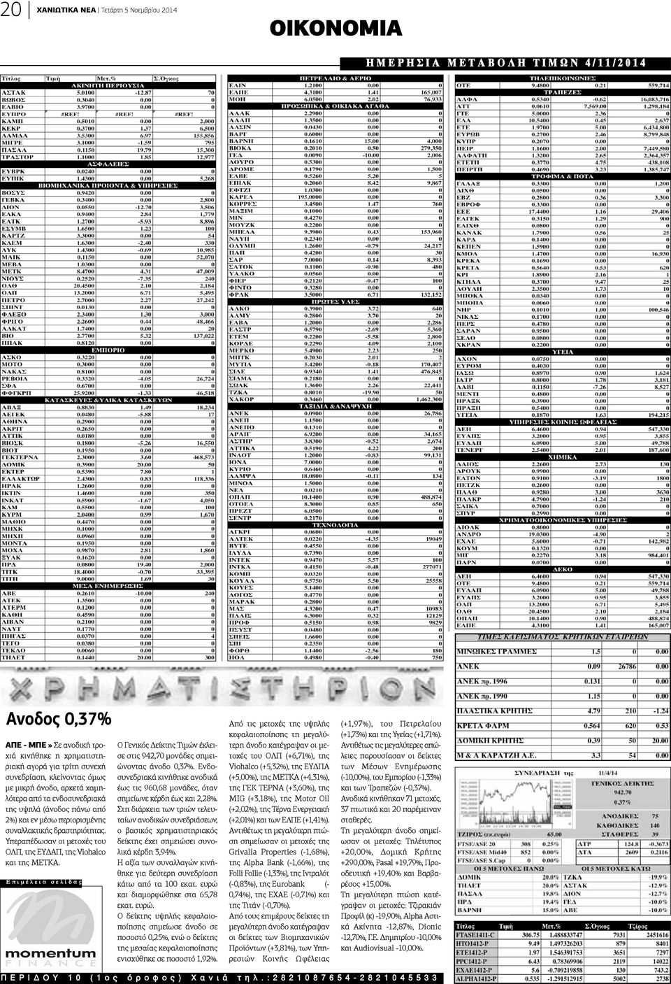 Υπεραπέδωσαν οι μετοχές του ΟΛΠ, της ΕΥΔΑΠ, της Viohalco και της ΜΕΤΚΑ. Ε π ι μ έ λ ε ι α σ ε λ ί δ α ς O Γενικός Δείκτης Τιμών έκλεισε στις 942,70 μονάδες σημειώνοντας άνοδο 0,37%.