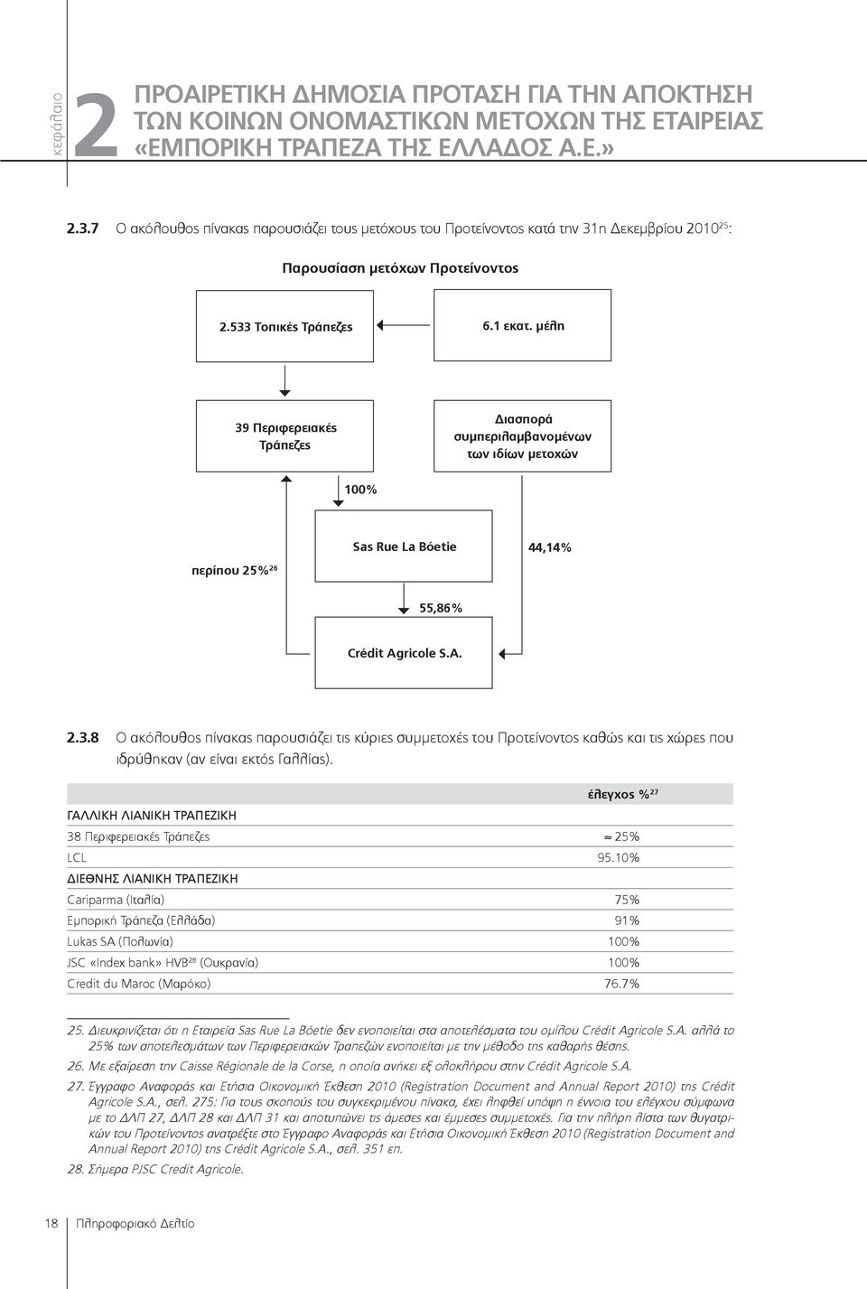 έλεγχος % 27 ΓΑΛΛΙΚΗ ΛΙΑΝΙΚΗ ΤΡΑΠΕΖΙΚΗ 38 Περιφερειακές Τράπεζες 25% LCL 95.