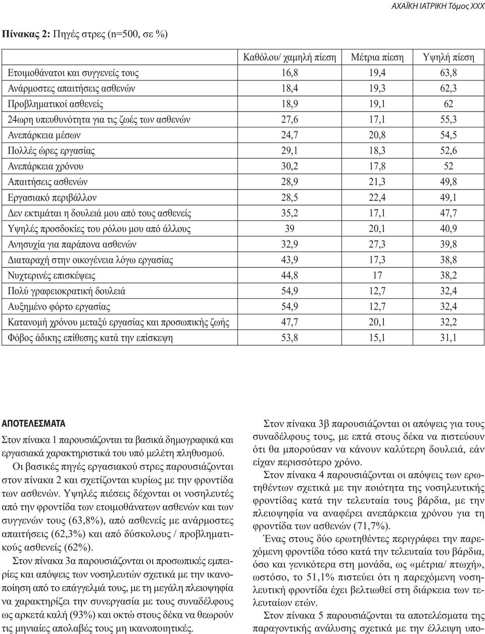 49,8 Εργασιακό περιβάλλον 28,5 22,4 49,1 Δεν εκτιμάται η δουλειά μου από τους ασθενείς 35,2 17,1 47,7 Υψηλές προσδοκίες του ρόλου μου από άλλους 39 20,1 40,9 Ανησυχία για παράπονα ασθενών 32,9 27,3