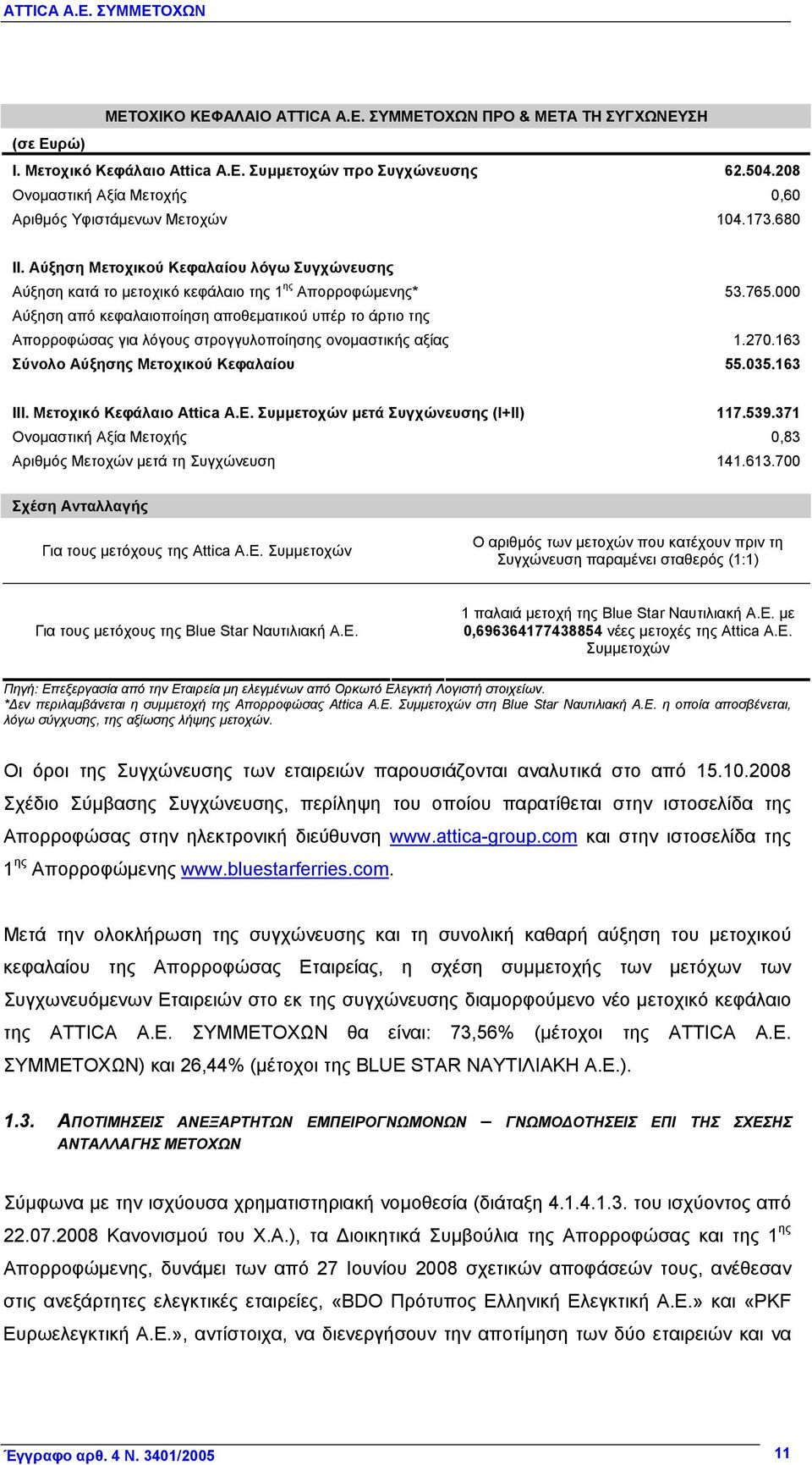 000 Αύξηση από κεφαλαιοποίηση αποθεματικού υπέρ το άρτιο της Απορροφώσας για λόγους στρογγυλοποίησης ονομαστικής αξίας 1.270.163 Σύνολο Αύξησης Μετοχικού Κεφαλαίου 55.035.163 ΙΙΙ.