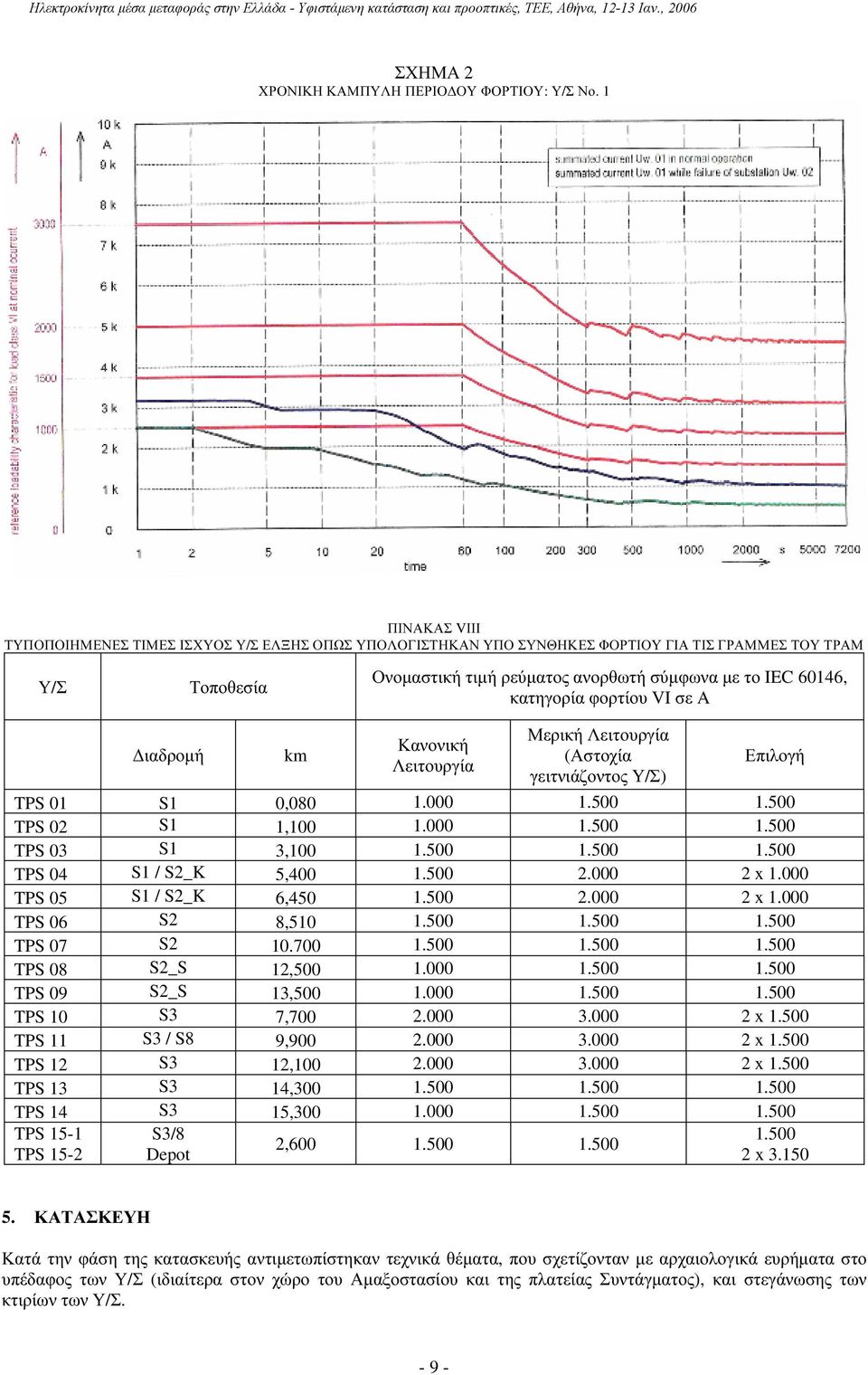 VI σε A ιαδροµή km Κανονική Λειτουργία Μερική Λειτουργία (Αστοχία γειτνιάζοντος ) Επιλογή TPS 01 S1 0,080 1.000 1.500 1.500 TPS 02 S1 1,100 1.000 1.500 1.500 TPS 03 S1 3,100 1.500 1.500 1.500 TPS 04 S1 / S2_K 5,400 1.