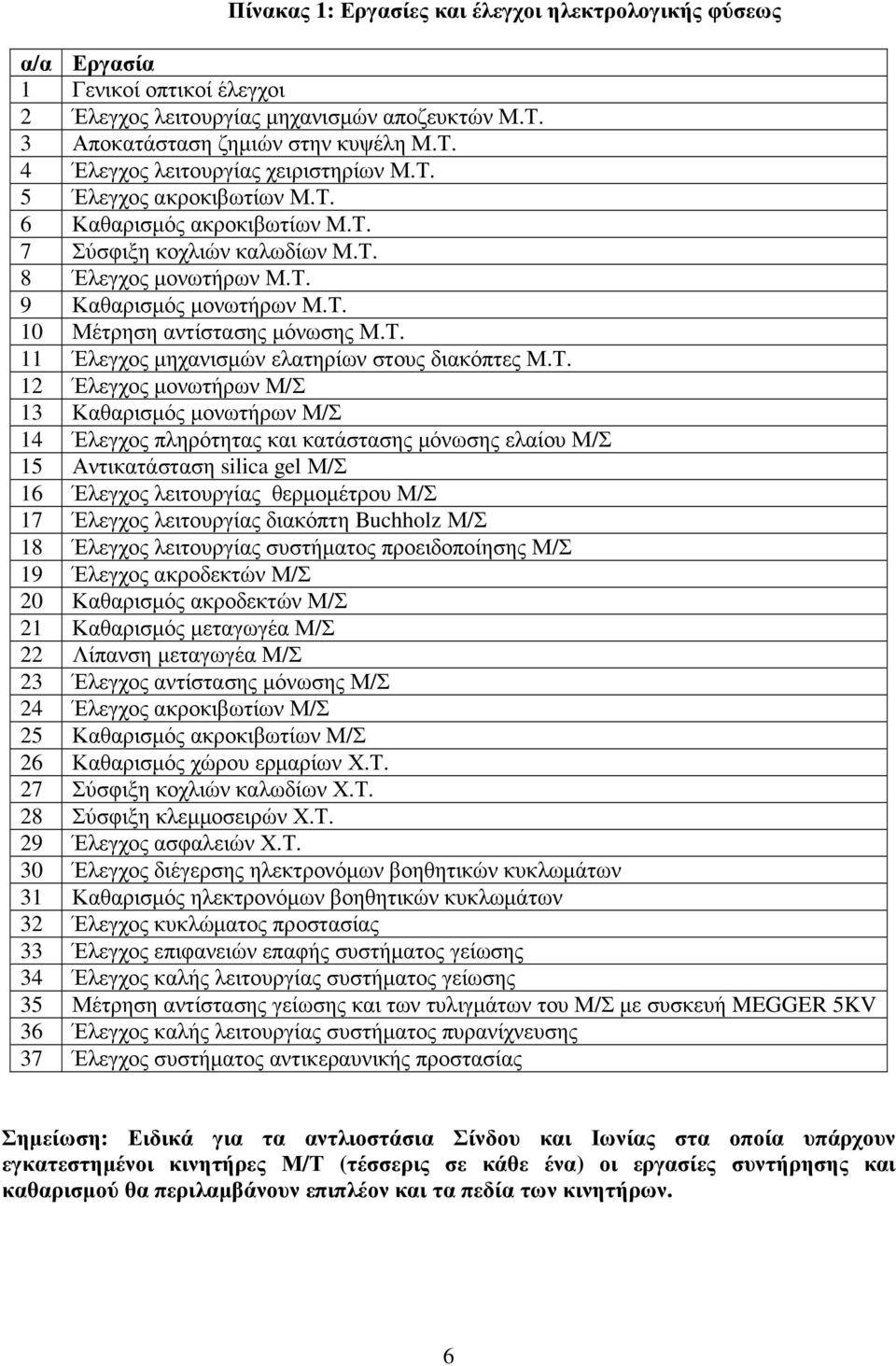 Τ. 12 Έλεγχος µονωτήρων Μ/Σ 13 Καθαρισµός µονωτήρων Μ/Σ 14 Έλεγχος πληρότητας και κατάστασης µόνωσης ελαίου Μ/Σ 15 Αντικατάσταση silica gel Μ/Σ 16 Έλεγχος λειτουργίας θερµοµέτρου Μ/Σ 17 Έλεγχος