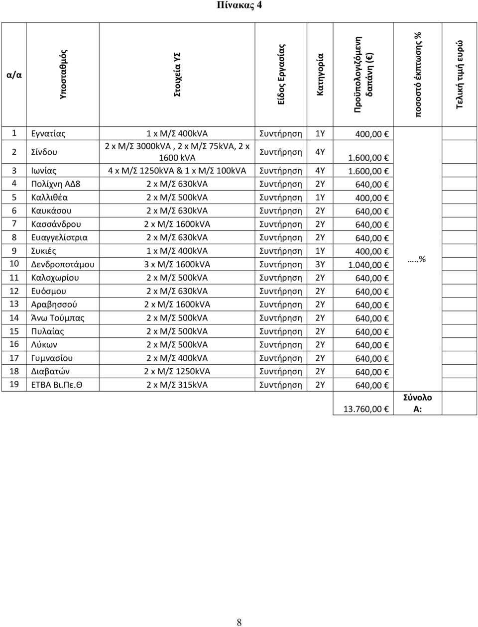 600,00 4 Πολίχνη ΑΔ8 2 x Μ/Σ 630kVA Συντήρηση 2Y 640,00 5 Καλλιθέα 2 x Μ/Σ 500kVA Συντήρηση 1Y 400,00 6 Καυκάσου 2 x Μ/Σ 630kVA Συντήρηση 2Y 640,00 7 Κασσάνδρου 2 x Μ/Σ 1600kVA Συντήρηση 2Y 640,00 8