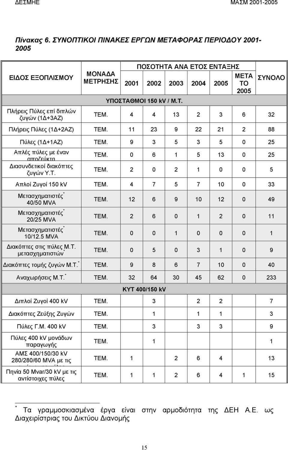 ΥΠΟΣΤΑΘΜΟΙ 150 kv / Μ.Τ. ΤΕΜ. 4 4 13 2 3 6 32 Πλήρεις Πύλες (1 +2ΑΖ) ΤΕΜ. 11 23 9 22 21 2 88 Πύλες (1 +1ΑΖ) ΤΕΜ. 9 3 5 3 5 0 25 Απλές πύλες µε έναν αποζεύκτη ιασυνδετικοί διακόπτες ζυγών Υ.Τ. ΤΕΜ. 0 6 1 5 13 0 25 ΤΕΜ.
