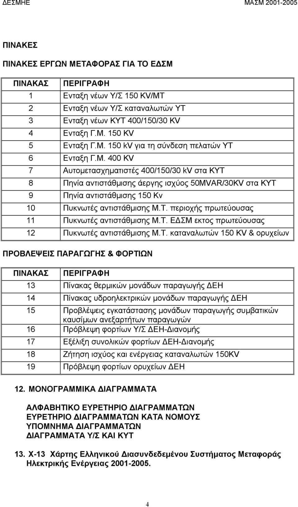 Τ. Ε ΣΜ εκτος πρωτεύουσας 12 Πυκνωτές αντιστάθµισης Μ.Τ. καταναλωτών 150 KV & ορυχείων ΠΡΟΒΛΕΨΕΙΣ ΠΑΡΑΓΩΓΗΣ & ΦΟΡΤΙΩΝ ΠΙΝΑΚΑΣ ΠΕΡΙΓΡΑΦΗ 13 Πίνακας θερµικών µονάδων παραγωγής ΕΗ 14 Πίνακας