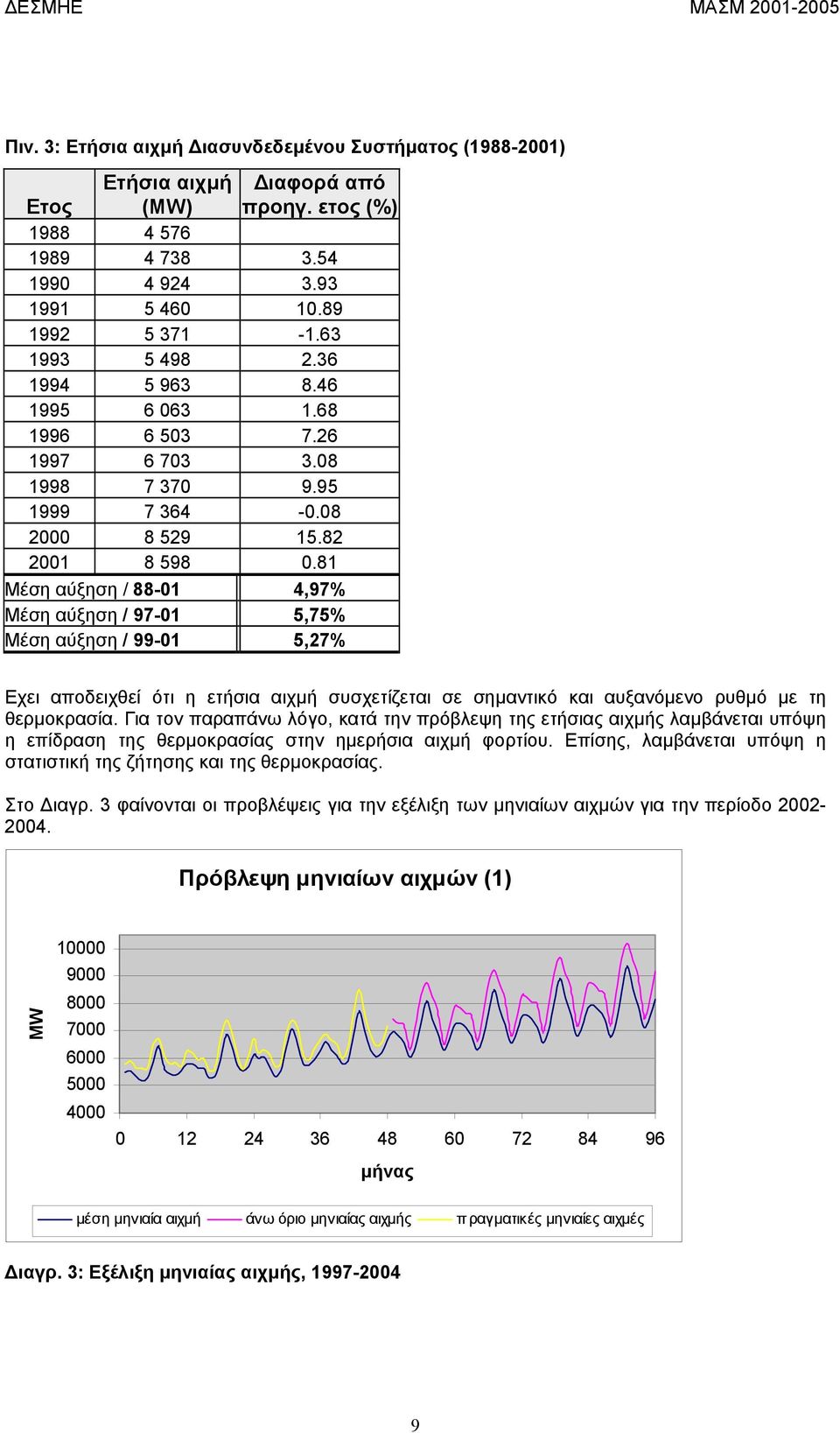 81 Μέση αύξηση / 88-01 4,97% Μέση αύξηση / 97-01 5,75% Μέση αύξηση / 99-01 5,27% Εχει αποδειχθεί ότι η ετήσια αιχµή συσχετίζεται σε σηµαντικό και αυξανόµενο ρυθµό µε τη θερµοκρασία.