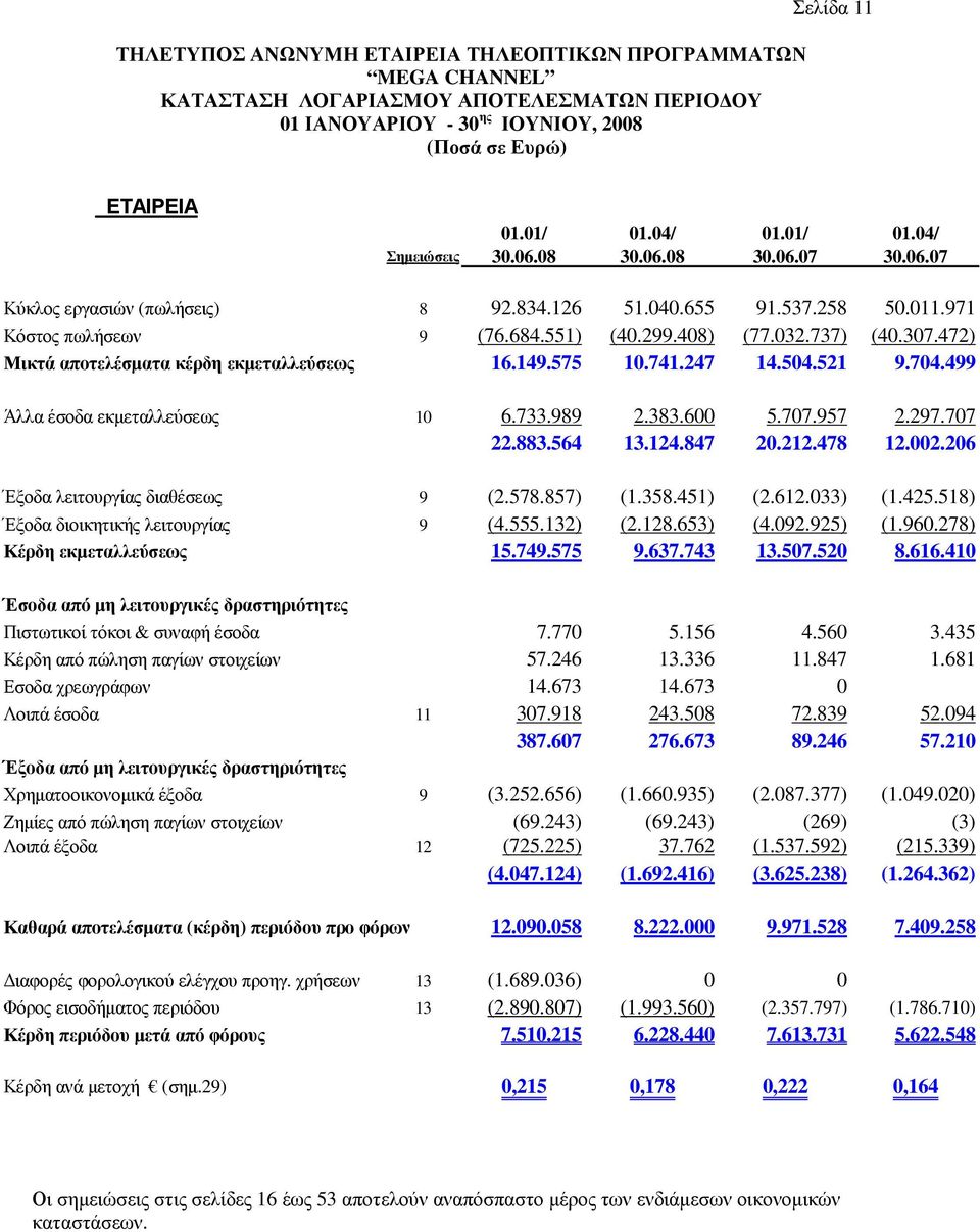 472) Μικτά αποτελέσµατα κέρδη εκµεταλλεύσεως 16.149.575 10.741.247 14.504.521 9.704.499 Άλλα έσοδα εκµεταλλεύσεως 10 6.733.989 2.383.600 5.707.957 2.297.707 22.883.564 13.124.847 20.212.478 12.002.