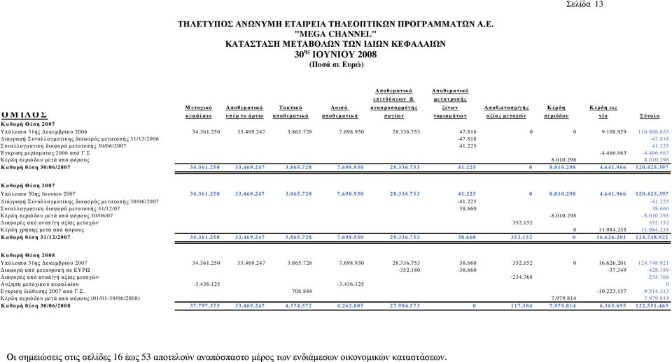 865.728 7.698.930 28.336.753 47.818 0 0 9.108.929 116.888.655 ιαγραφή Συναλλαγµατικης διαφοράς µετατοπής 31/12/2006-47.818-47.818 Συναλλαγµατικη διαφορά µετατοπής 30/06/2007 41.225 41.