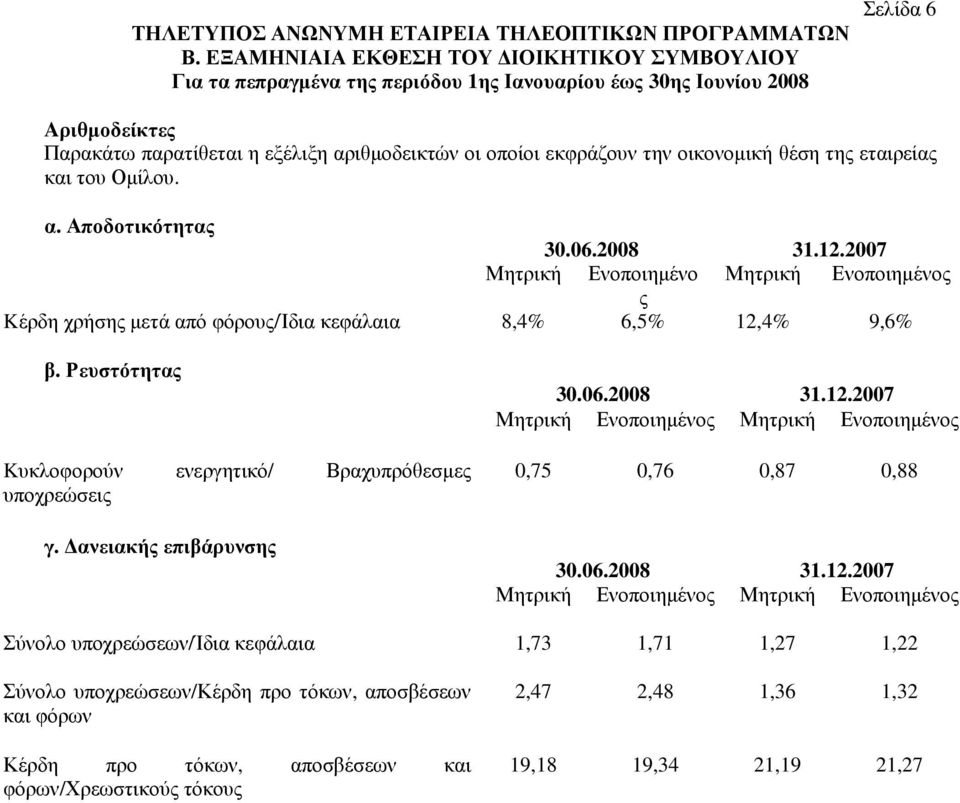την οικονοµική θέση της εταιρείας και του Οµίλου. α. Αποδοτικότητας 30.06.2008 31.12.2007 Μητρική Ενοποιηµένο Μητρική Ενοποιηµένος ς Kέρδη χρήσης µετά από φόρους/ίδια κεφάλαια 8,4% 6,5% 12,4% 9,6% β.
