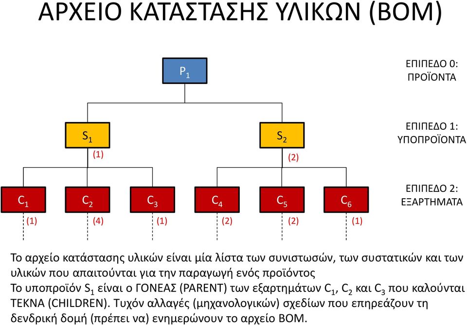 απαιτούνται για την παραγωγή ενός προϊόντος Το υποπροϊόν S 1 είναι ο ΓΟΝΕΑΣ (PARENT) των εξαρτημάτων C 1, C 2 και C 3 που