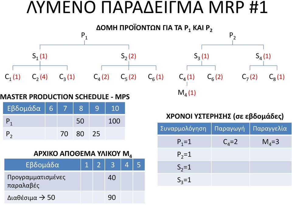 P 1 50 100 P 2 70 80 25 ΑΡΧΙΚΟ ΑΠΟΘΕΜΑ ΥΛΙΚΟΥ Μ 4 Εβδομάδα 1 2 3 4 5 Προγραμματισμένες παραλαβές 40 Διαθέσιμα 50 90