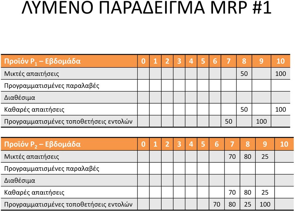 εντολών 50 100 Προϊόν P 2 Εβδομάδα 0 1 2 3 4 5 6 7 8 9 10 Μικτές απαιτήσεις 70 80 25