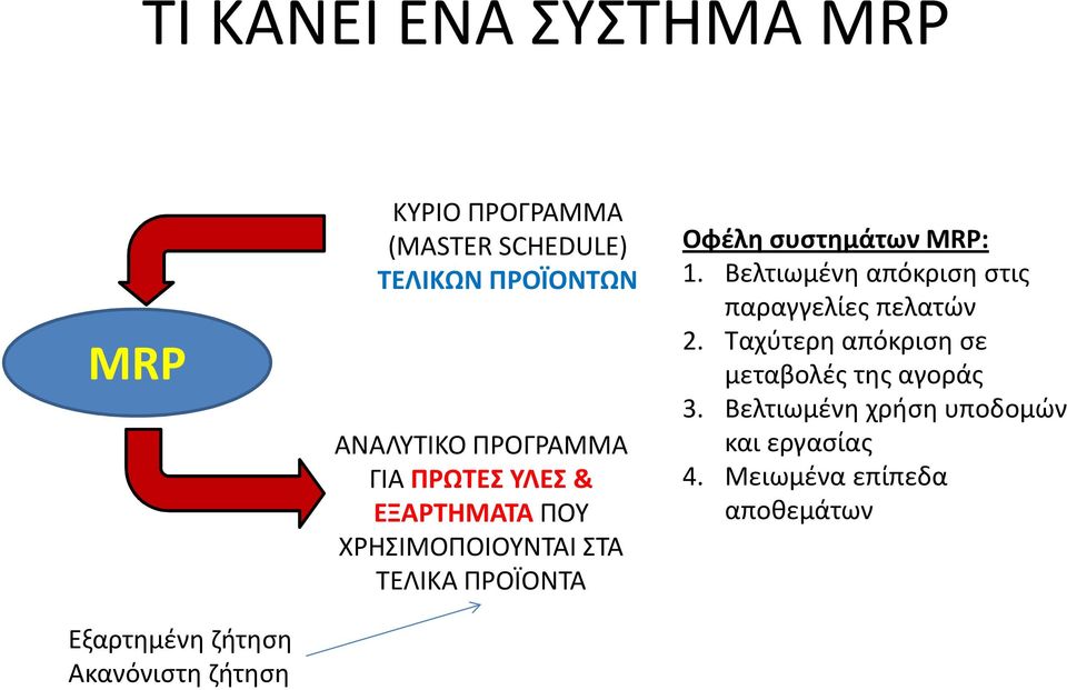 ΠΡΟΪΟΝΤΑ Οφέλη συστημάτων MRP: 1. Βελτιωμένη απόκριση στις παραγγελίες πελατών 2.