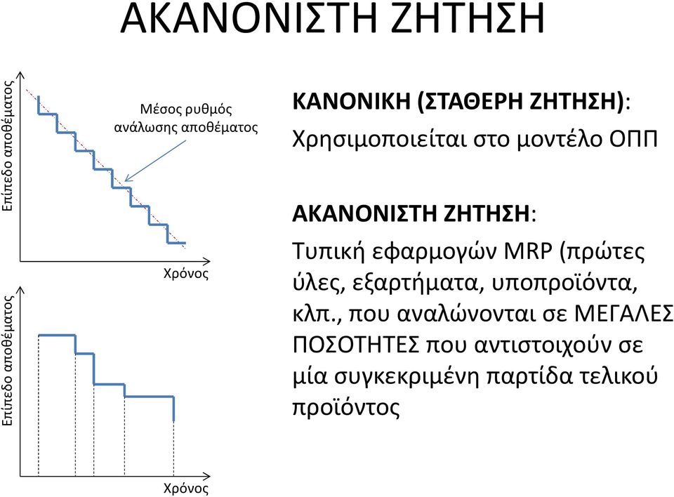 ΑΚΑΝΟΝΙΣΤΗ ΖΗΤΗΣΗ: Τυπική εφαρμογών MRP (πρώτες ύλες, εξαρτήματα, υποπροϊόντα, κλπ.