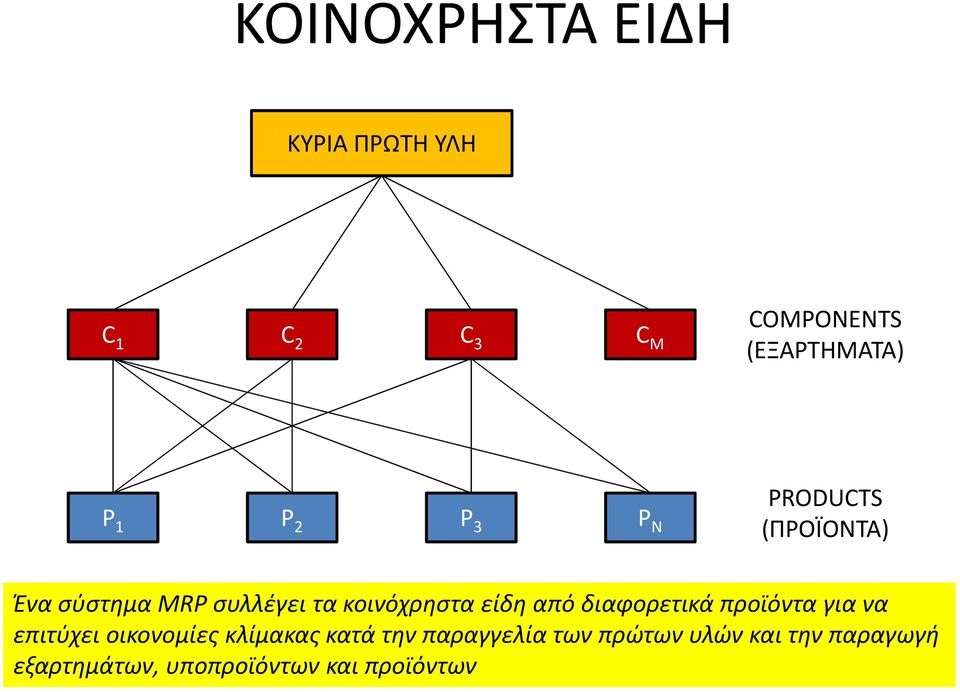 από διαφορετικά προϊόντα για να επιτύχει οικονομίες κλίμακας κατά την