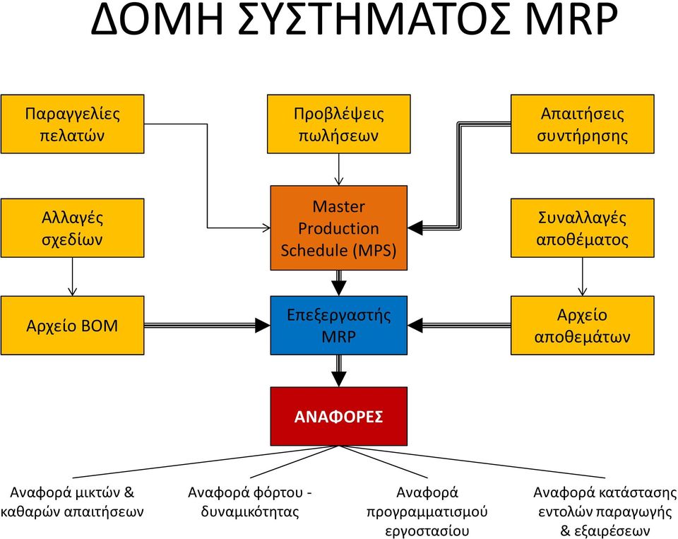 MRP Αρχείο αποθεμάτων ΑΝΑΦΟΡΕΣ Αναφορά μικτών & καθαρών απαιτήσεων Αναφορά φόρτου -