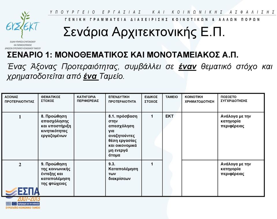 Πξνψζεζε απαζρφιεζεο θαη ππνζηήξημε θηλεηηθφηεηαο εξγαδνκέλσλ 2 9. Πξνψζεζε ηεο θνηλσληθήο έληαμεο θαη θαηαπνιέκεζε ηεο θηψρεηαο 8.1.