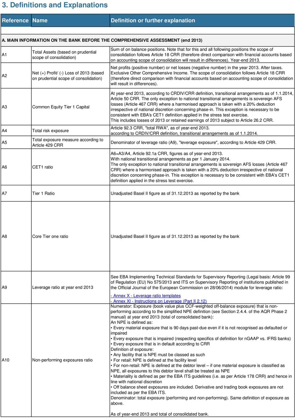 prudential scope of consolidation) Common Equity Tier 1 Capital Total risk exposure Total exposure measure according to Article 429 CRR CET1 ratio Sum of on balance positions.