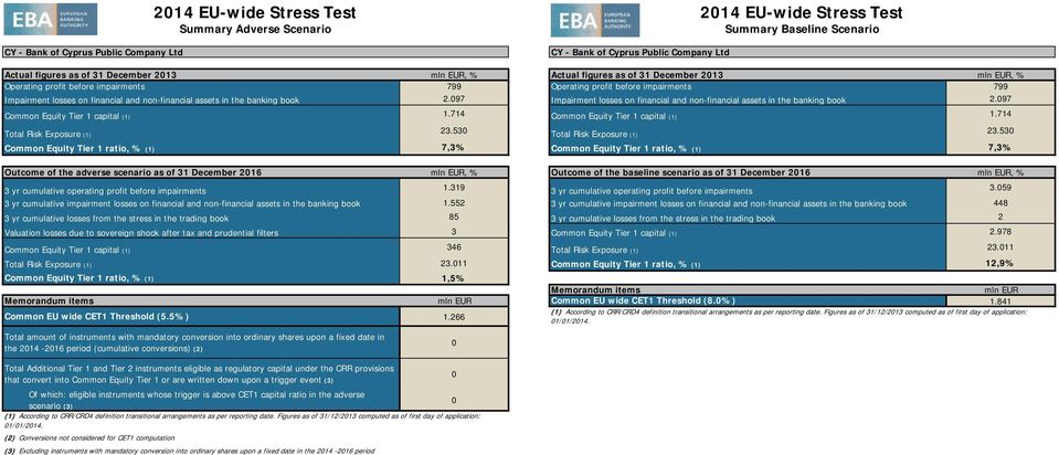 non-financial assets in the banking book 2.97 Impairment losses on financial and non-financial assets in the banking book 2.97 Common Equity Tier 1 capital (1) 1.