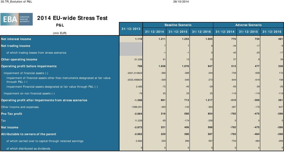 55 775 735 491 Net trading income 7 7 8-34 -17-9 of which trading losses from stress scenarios -1-1 -42-25 -17 Other operating income -51,56 61 13 15 57 8 39 Operating profit before impairments 799 1.