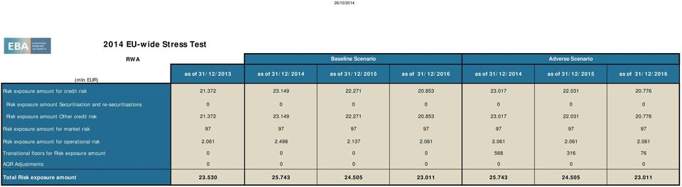 776 Risk exposure amount Securitisation and re-securitisations Risk exposure amount Other credit risk 21.372 23.149 22.271 2.853 23.17 22.31 2.