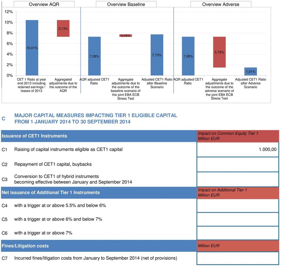 after Baseline Ratio Scenario Aggregate adjustments due to the outcome of the adverse scenario of the joint EBA ECB Stress Test 1,51% Adjusted CET1 Ratio after Adverse Scenario C MAJOR CAPITAL