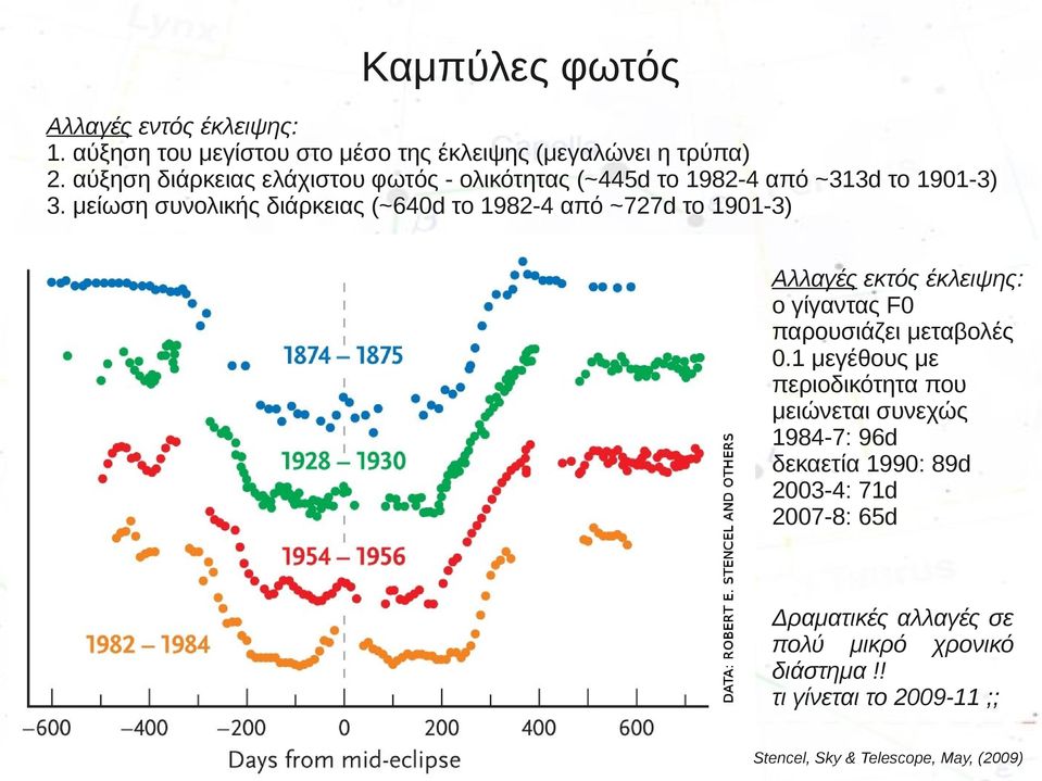 μείωση συνολικής διάρκειας (~640d το 1982-4 από ~727d το 1901-3) Αλλαγές εκτός έκλειψης: ο γίγαντας F0 παρουσιάζει μεταβολές 0.