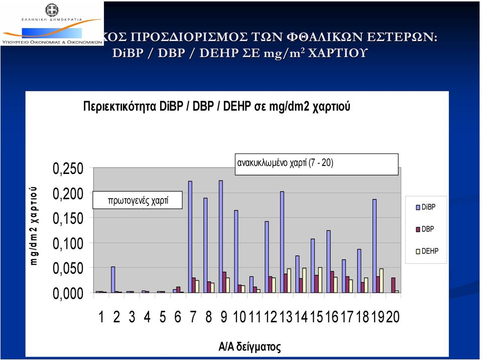 ανακυκλωµένο χαρτί (7-20) mg/dm2 χαρτιού 0,200 0,150 0,100 0,050 πρωτογενές