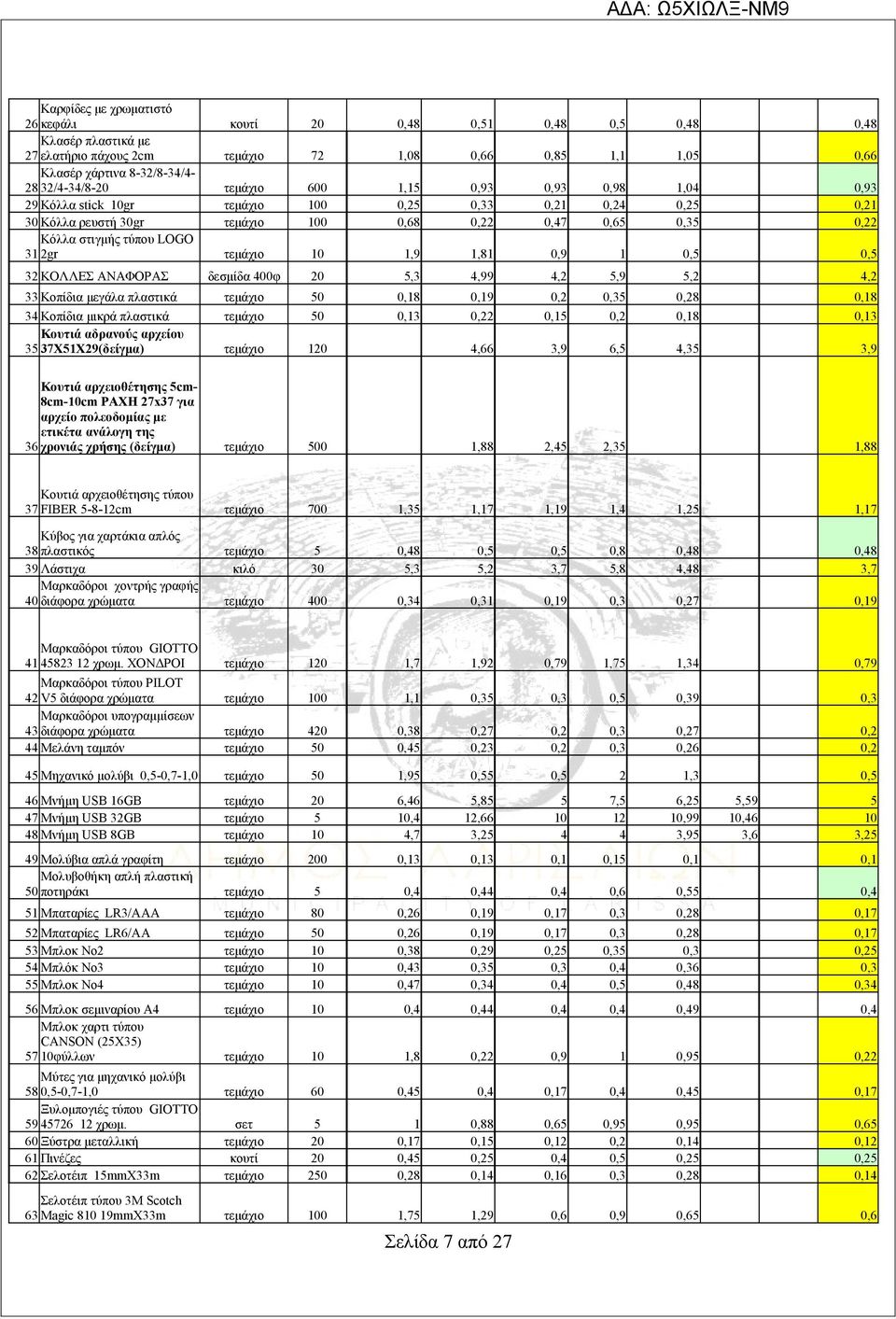 Κοπίδια μεγάλα πλαστικά 50 0,8 0,9 0, 0,35 0,8 0,8 34 Κοπίδια μικρά πλαστικά 50 0,3 0, 0,5 0, 0,8 0,3 Κουτιά αδρανούς αρχείου 35 37Χ5Χ9(δείγμα) 0 4,66 3,9 6,5 4,35 3,9 Κουτιά αρχειοθέτησης 5cm-